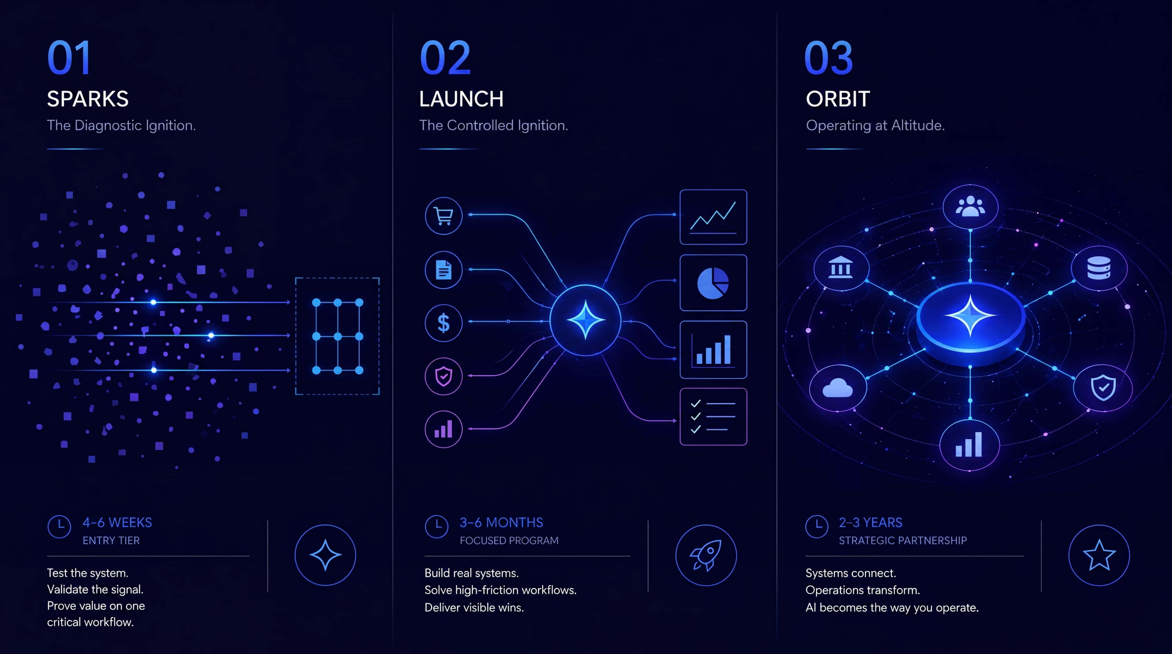The Ayvo Trajectory: Sparks (4–6 weeks, diagnostic ignition) → Launch (3–6 months, controlled ignition) → Orbit (2–3 years, operating at altitude)